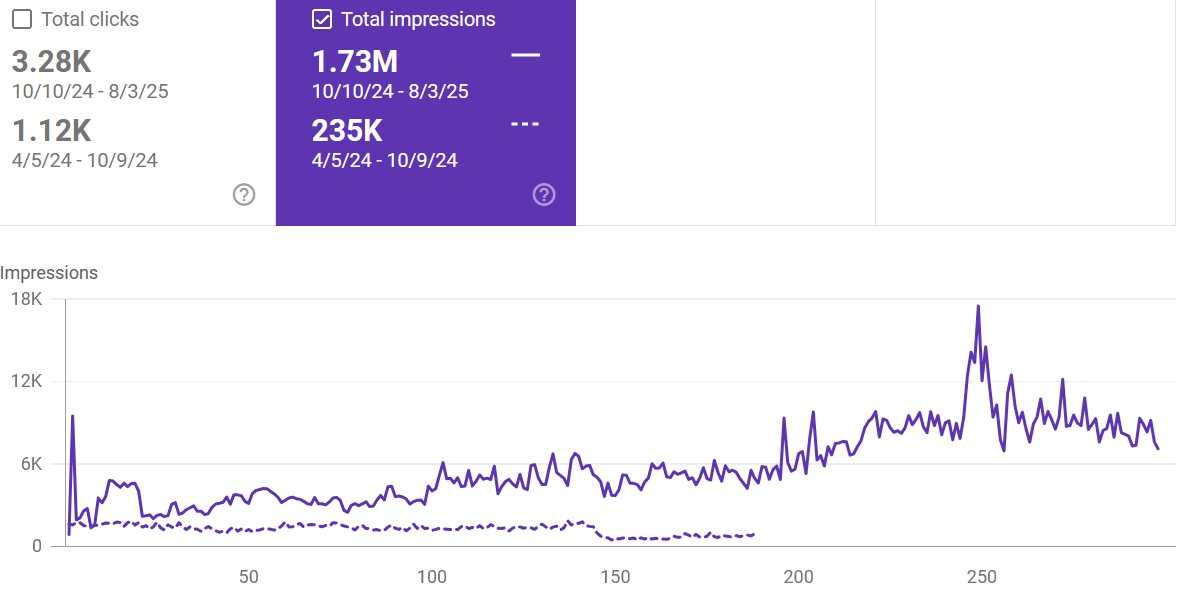 Breakthrough_Achieved 7x impressions and 3x clicks return in less than 1 year