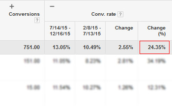 24.35% Google AdWords Lead Capture Conversion Rate Increase