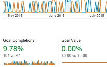 9.78% Landing Page Lead Capture Conversion Rate Increase