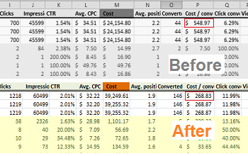 Google AdWords Management helps save company $500,000 in 1 year