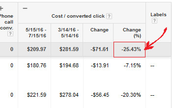Minor keyword adjustments reduces company cost per lead 25.43%