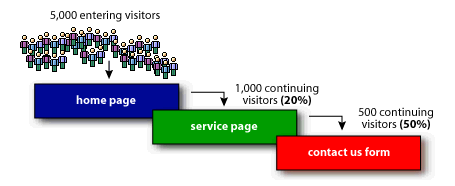 web analytics macro conversion rate